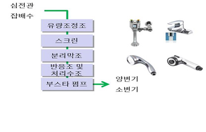 중수처리 시스템