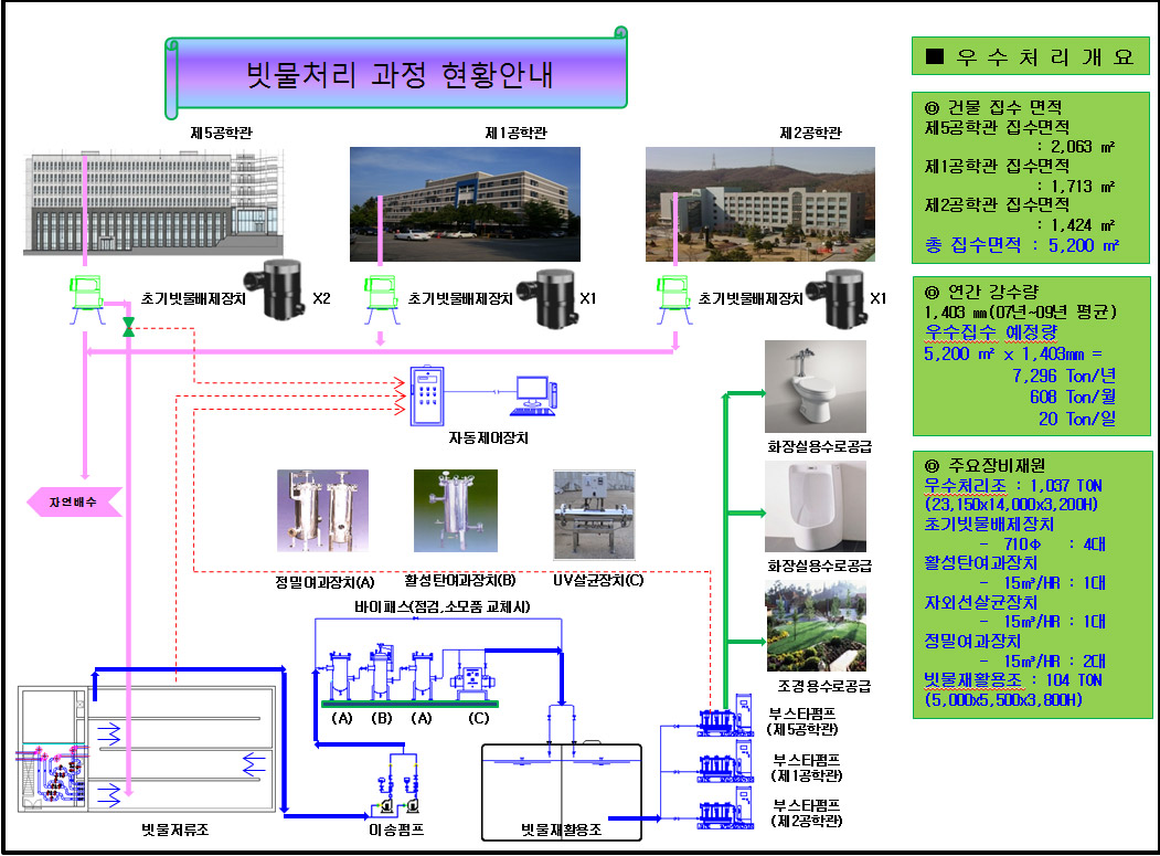 빗물처리 과정