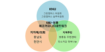 그린캠퍼스 네트워크 확대 유지 운영