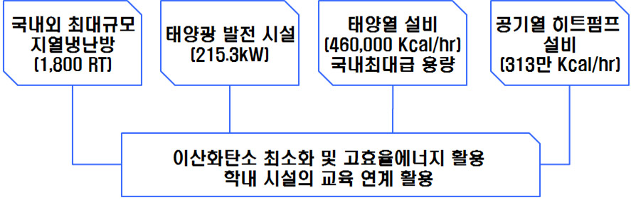 중원대학교에 구축된 신재생에너지 설비