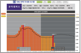 전력가시화 시스템 포털싸이트 게시 화면