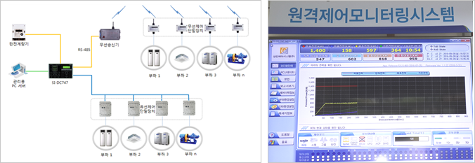 원격제어모니터링시스템 구축