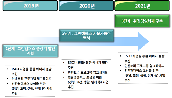 저탄소 그린캠퍼스 사업을 추진