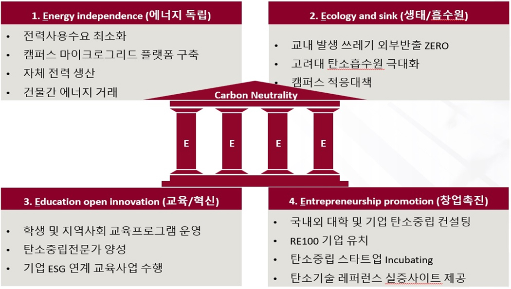 고려대학교 탄소중립 선언 및 이행
