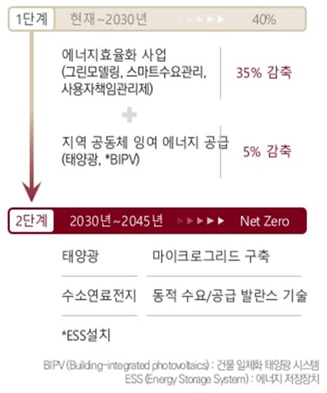 2045 탄소중립 계획 로드맵