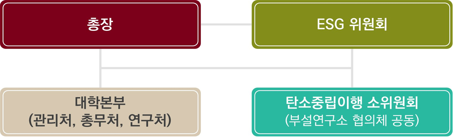 ESG위원회 조직도