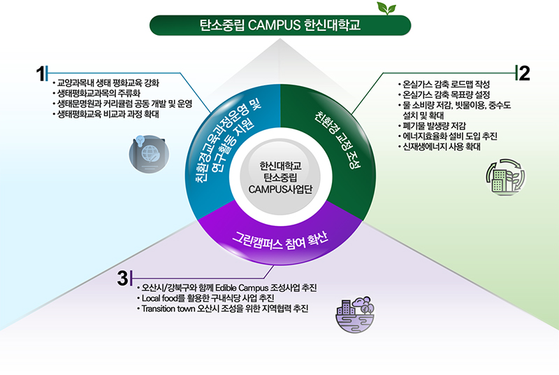 탄소중립 Campus조성