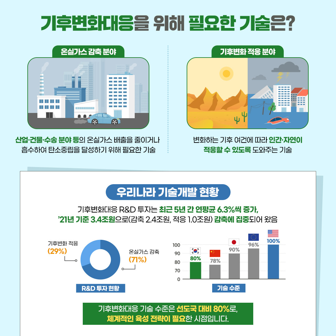 (5/10) 기후변화대응을 위해 필요한 기술은? | 온실가스 감축 분야(산업·건물·수송 분야 등의 온실가스 배출을 줄이거나 흡수하여 탄소중립을 달성하기 위해 필요한 기술) | 기후변화 적응 분야(변화하는 기후 여건에 따라 인간·자연이 적응할 수 있도록 도와주는 기술) | 우리나라 기술개발 현황 - 기후변화대응 R&D 투자는 최근 5년 간 연평균 6.3%씩 증가, '21년 기준 3.4조원으로(감축 2.4조원, 적응 1.0조원) 감축에 집중되어 왔음 | R&D 투자현황 : 온실가스 감축(71%), 기후변화 적응(29%) | 기술수준 : 한국(80%), 중국(78%), 일본(90%), 유럽(96%), 미국(100%) | 기후변화대응 기술 수준은 선도국 대비 80%로, 체계적인 육성 전략이 필요한 시점입니다.