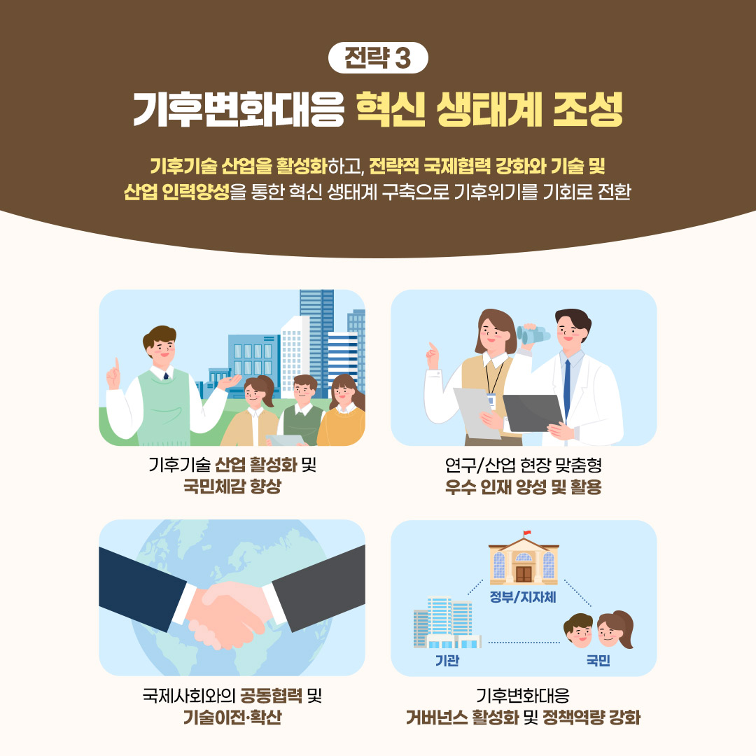 (9/10) 전략3. 기후변화대응 혁신 생태계 조성 | 기후기술 산업을 활성화하고, 전략적 국제협력 강화와 기술 및 산업 인력양성을 통한 혁신 생태계 구축으로 기후위기를 기회로 전환 | 기후기술 산업 활성화 및 국민체감 향상, 연구/산업 현장 맞춤형 우수 인재 양성 및 활용, 국제사회와의 공동협력 및 기술이전·확산, (정부/지자체↔기관↔국민)기후변화대응 거버넌스 활성화 및 정책역량 강화