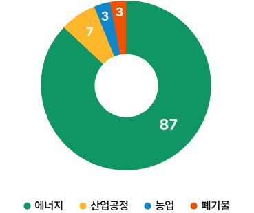 에너지:87%, 산업공정:7%, 농업:3%, 폐기물:3%